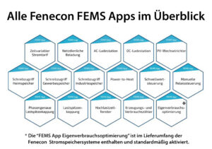 Alle Fenecon Fems Apps im Überblick, Fenecon