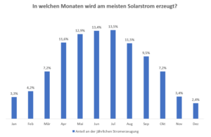 Ertrag PV Anlage Jahresverlauf