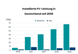 Installierte PV Leistung seit 2008