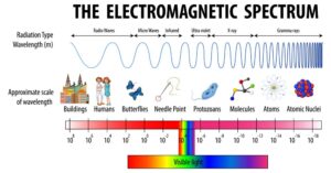 Schlafen unter Photovoltaikanlage, Elektromagnetische Wellen