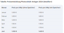 Preisentwicklung PV-Anlagen 2024, Tabelle