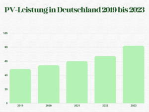PV-Leistung 20219 bis 2023, Photovoltaik Bayern