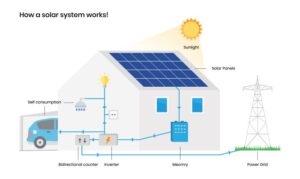 Photovoltaik System, SMA Tripower 8 0 Speicher nachrüsten