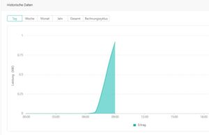 Hoymiles DTU keine Verbindung