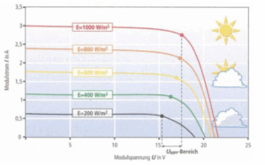 Spannung PV-Modul, Quelle: Photovoltaikforum, Maximale Spannung PV Modul