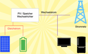 Übersichtsschaltplan PV Anlage mit Speicher PDF Titel, Übersichts-Schaltplan einer PV-Anlage mit Speicher