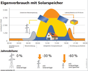 Wirtschaftlichkeit Photovoltaik-Rechner