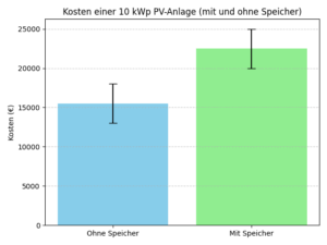 Was kostet eine 10 kWp PV-Anlage ohne Speicher mit Montage